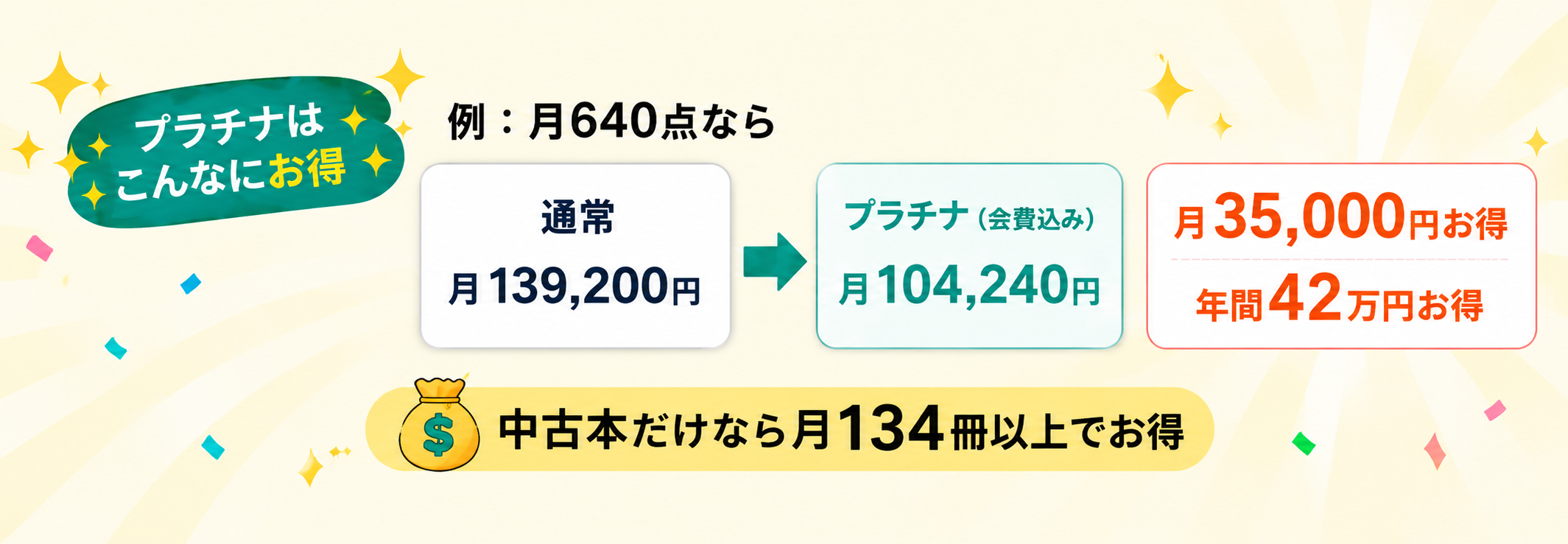 プラチナはこんなにお得。例：月640点なら、通常 月139,200円がプラチナ（会費込み）月104,240円になり、月35,000円・年間42万円お得。中古本だけなら月134冊以上でお得。